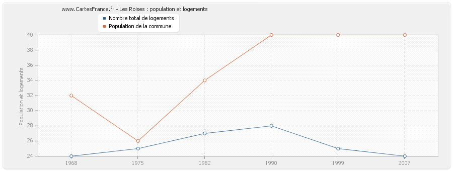 Les Roises : population et logements